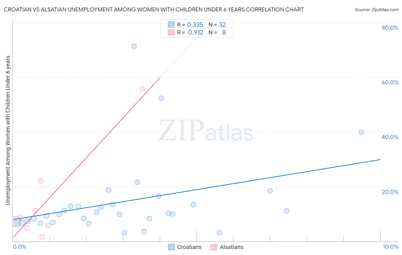 Croatian vs Alsatian Unemployment Among Women with Children Under 6 years