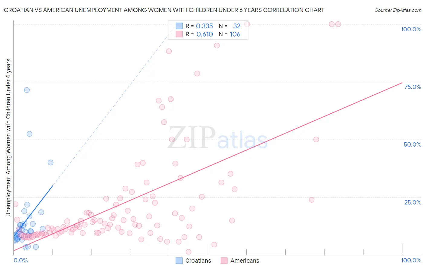 Croatian vs American Unemployment Among Women with Children Under 6 years