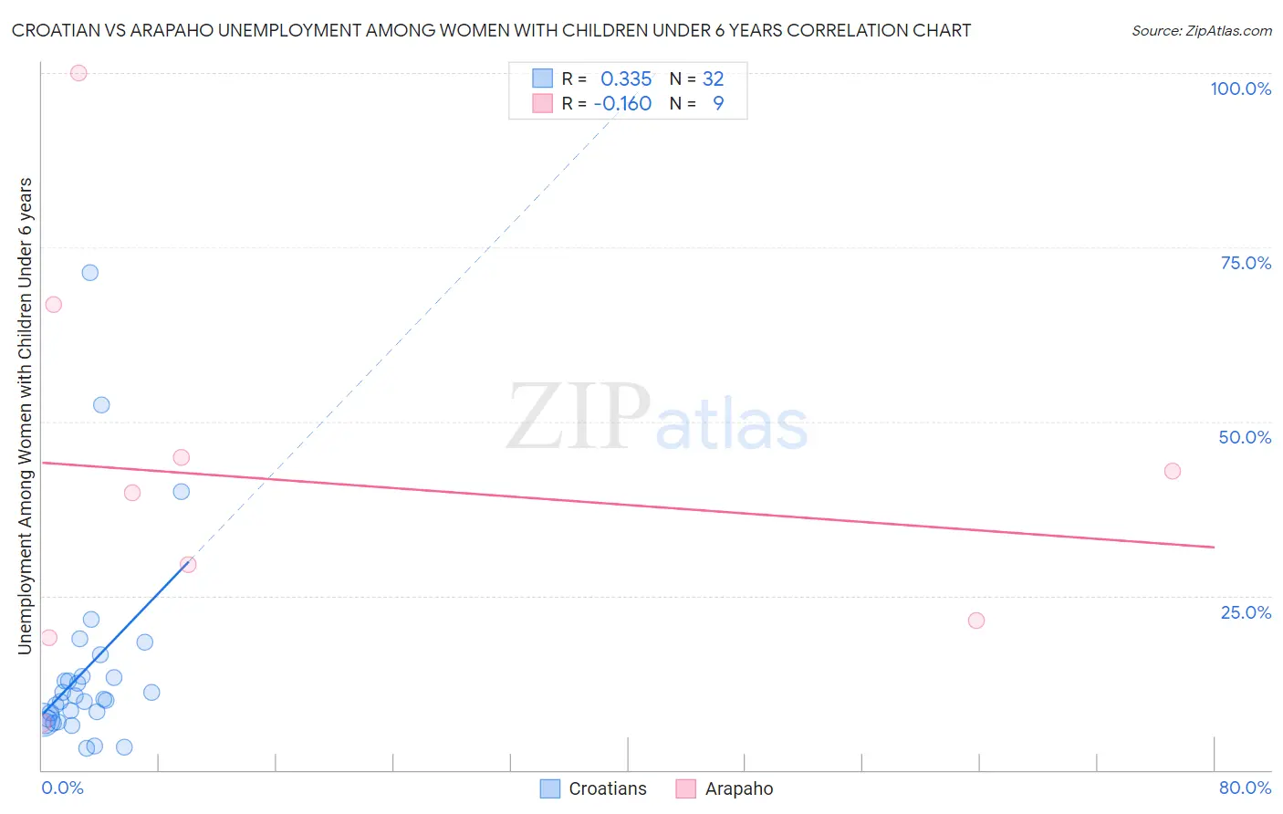 Croatian vs Arapaho Unemployment Among Women with Children Under 6 years