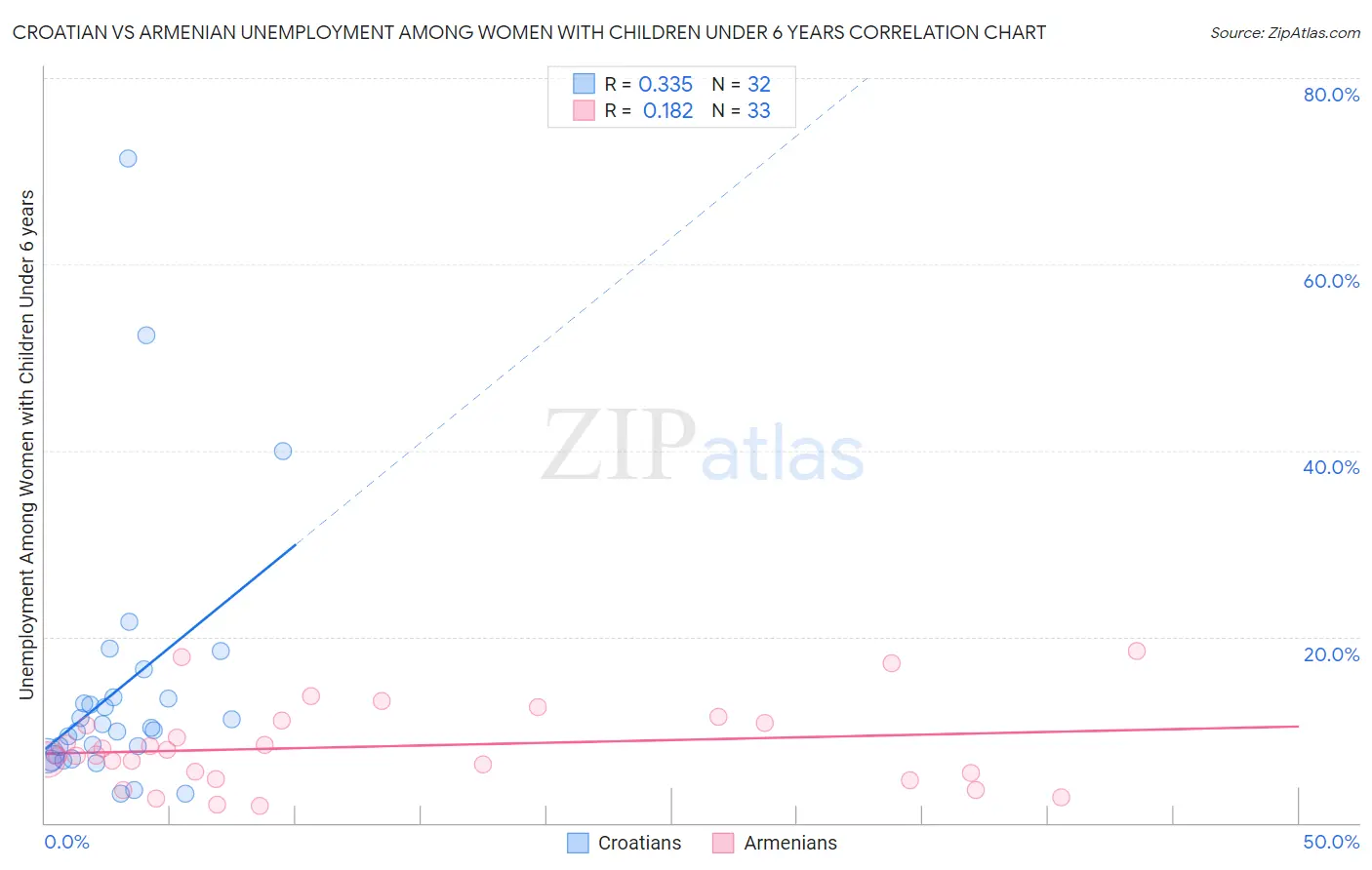 Croatian vs Armenian Unemployment Among Women with Children Under 6 years
