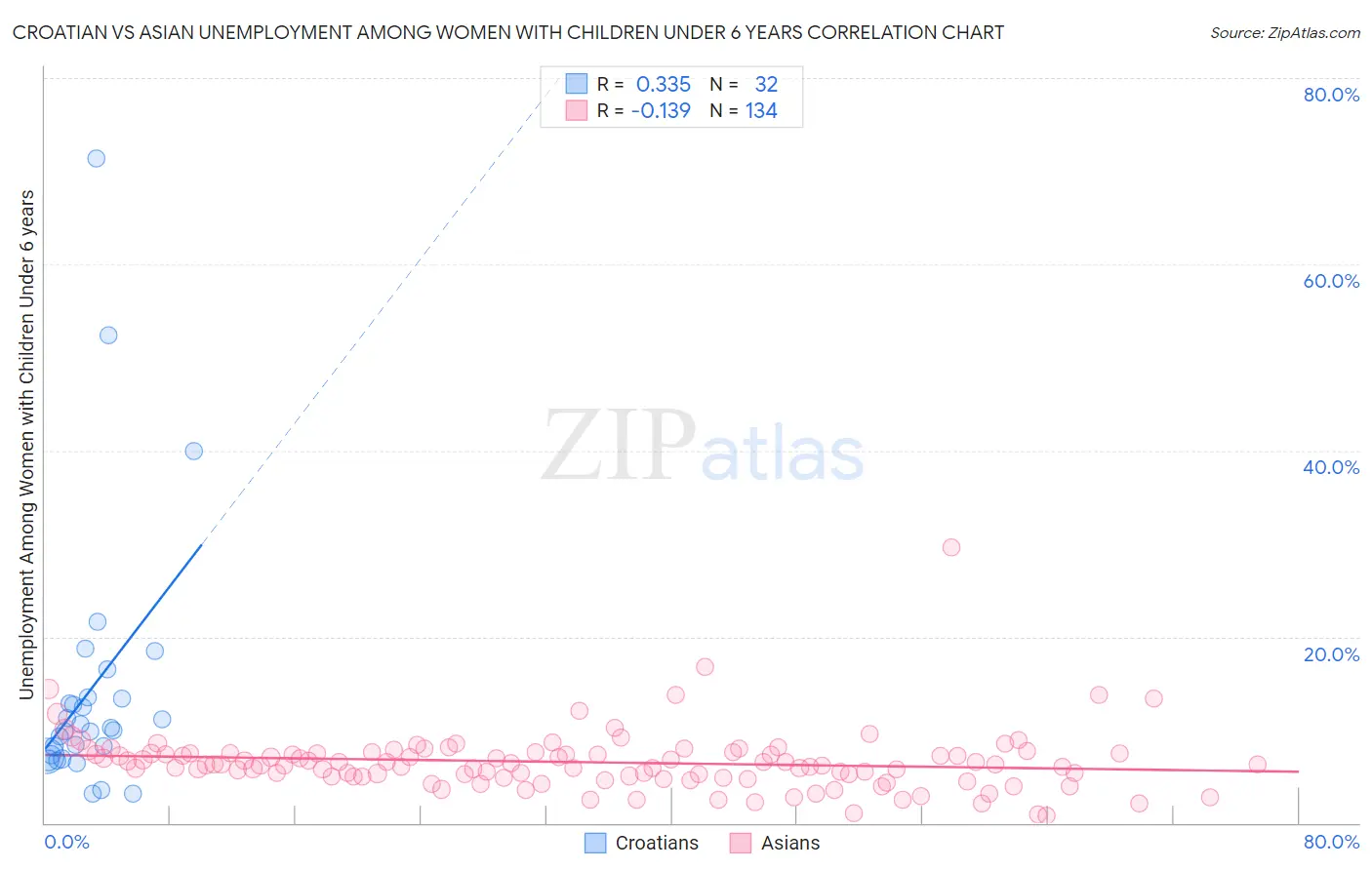 Croatian vs Asian Unemployment Among Women with Children Under 6 years