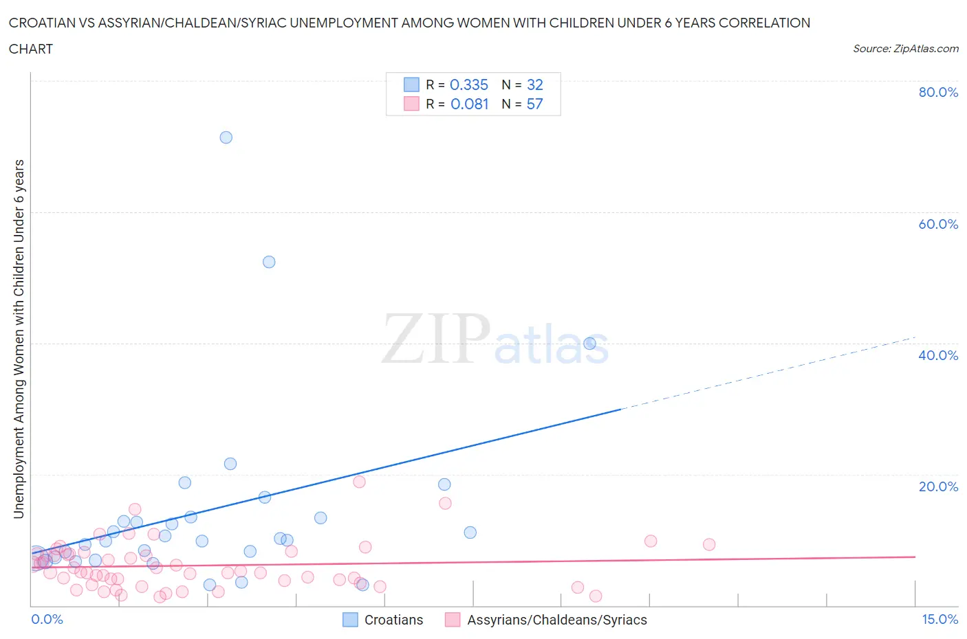 Croatian vs Assyrian/Chaldean/Syriac Unemployment Among Women with Children Under 6 years