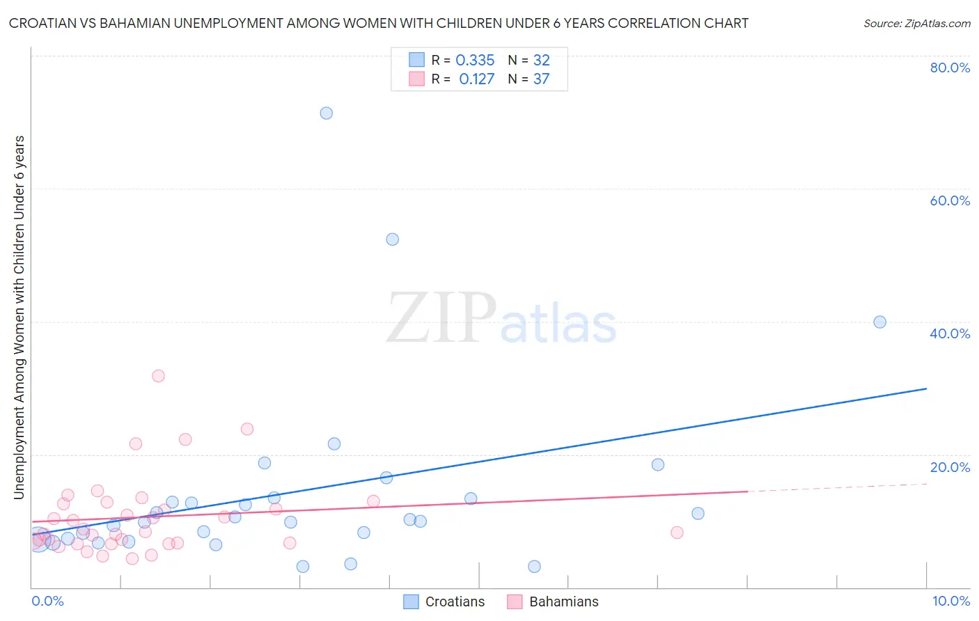 Croatian vs Bahamian Unemployment Among Women with Children Under 6 years