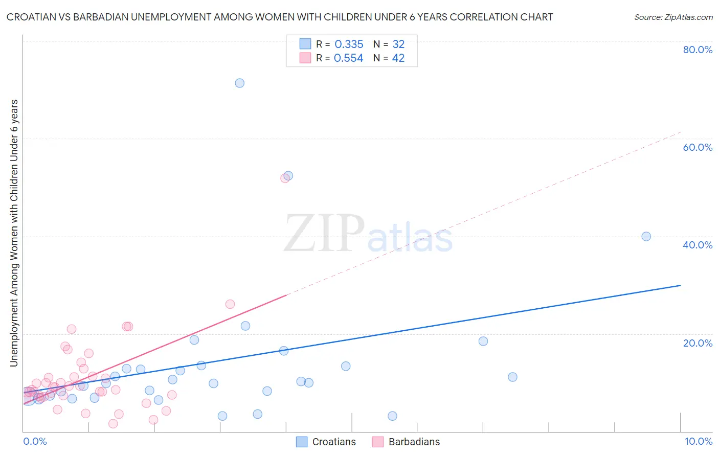 Croatian vs Barbadian Unemployment Among Women with Children Under 6 years