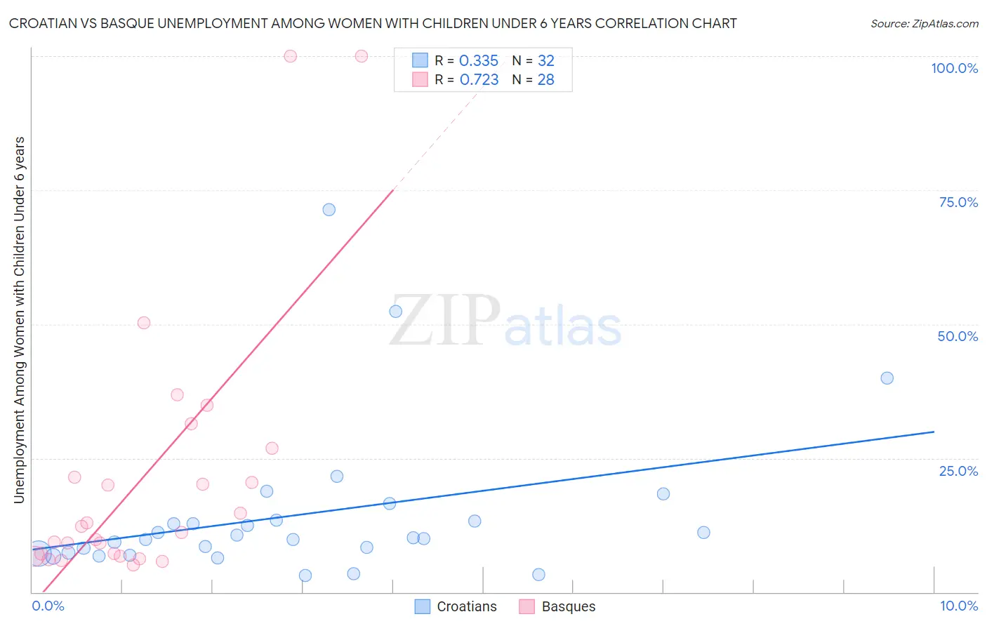 Croatian vs Basque Unemployment Among Women with Children Under 6 years