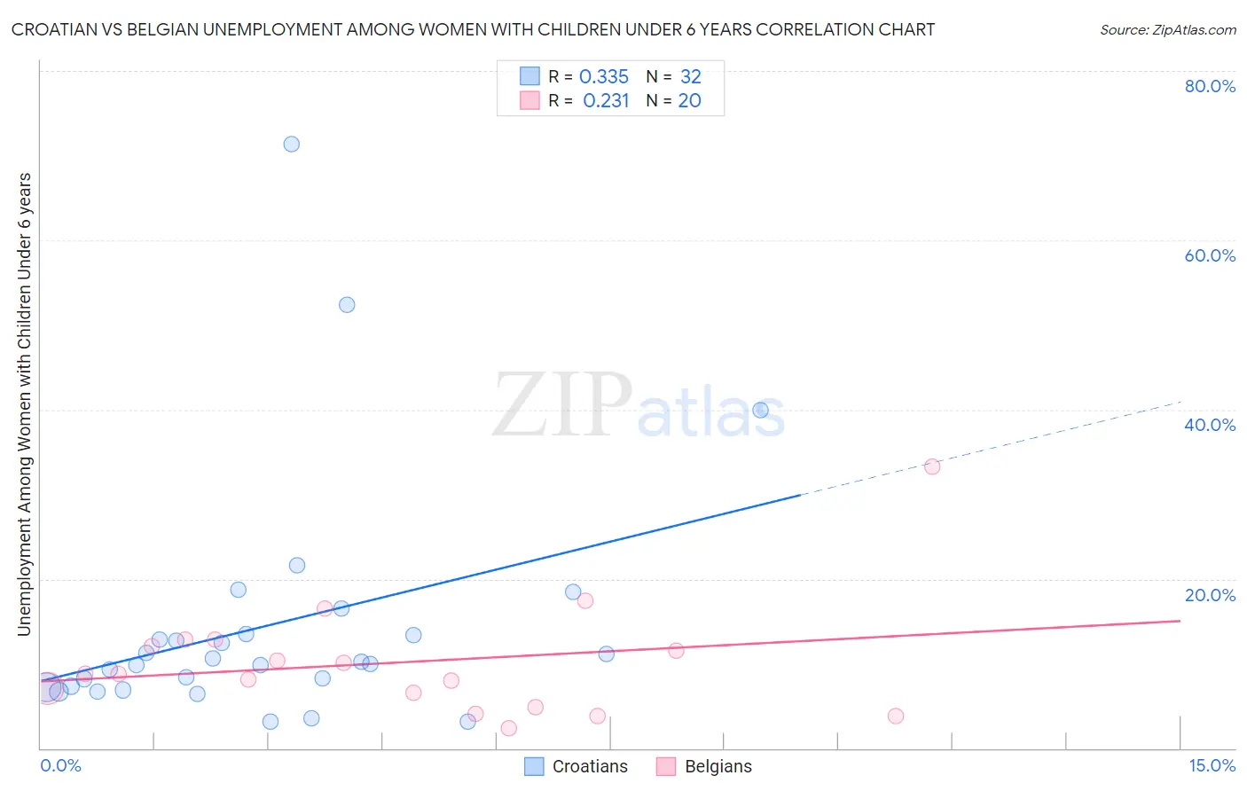 Croatian vs Belgian Unemployment Among Women with Children Under 6 years