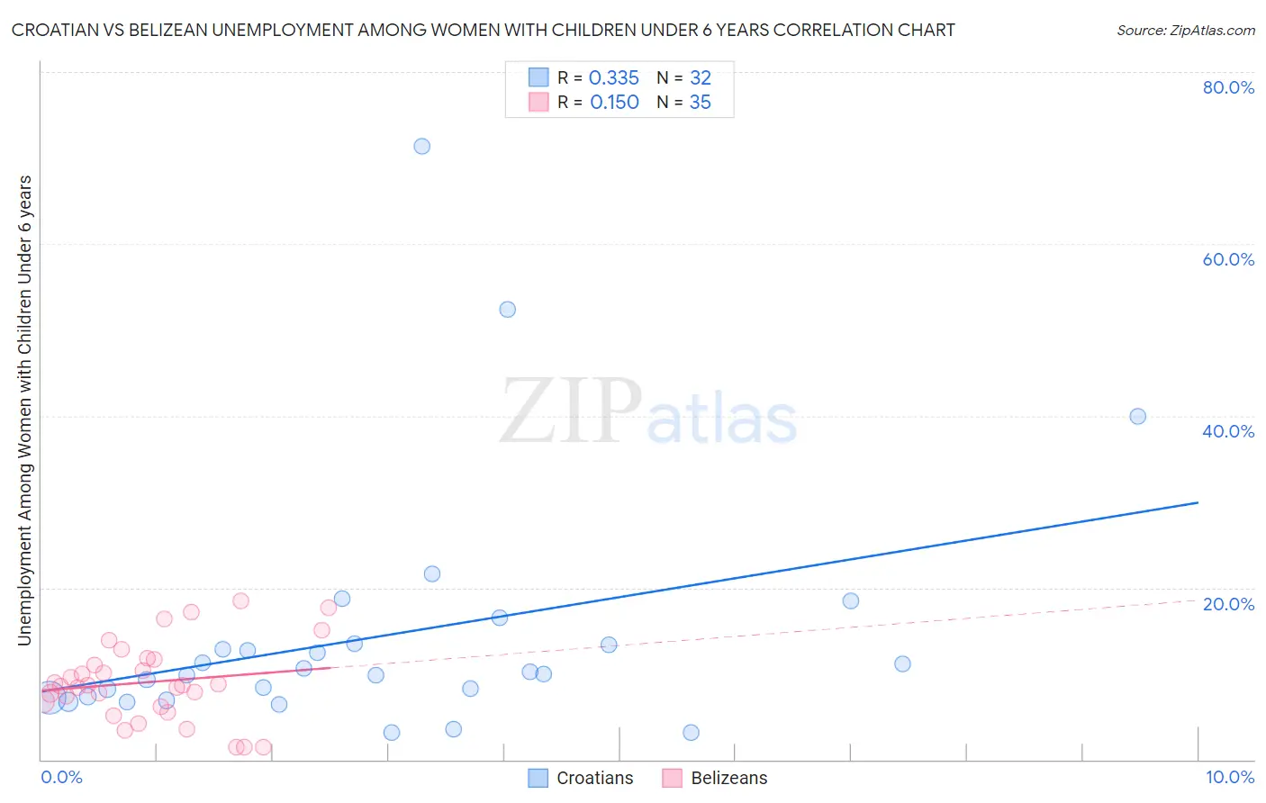 Croatian vs Belizean Unemployment Among Women with Children Under 6 years