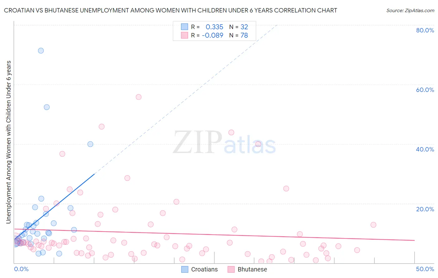 Croatian vs Bhutanese Unemployment Among Women with Children Under 6 years