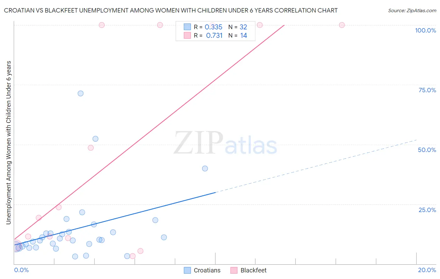 Croatian vs Blackfeet Unemployment Among Women with Children Under 6 years