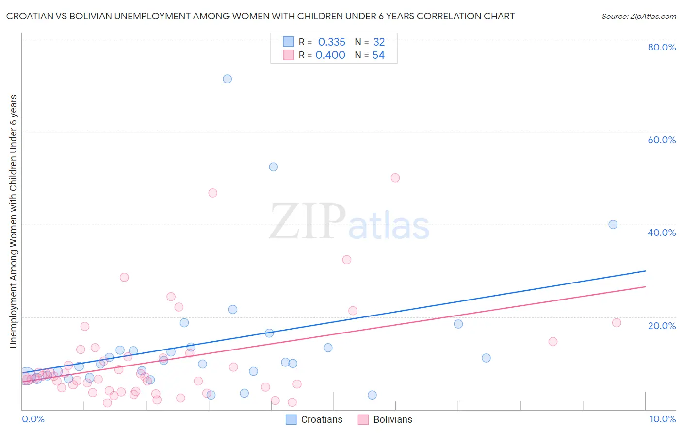 Croatian vs Bolivian Unemployment Among Women with Children Under 6 years