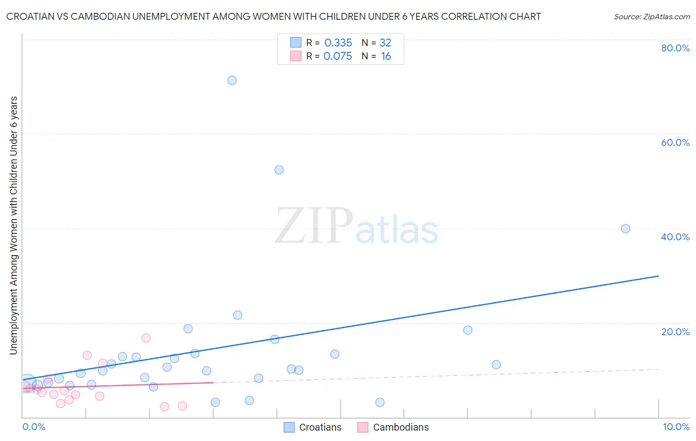 Croatian vs Cambodian Unemployment Among Women with Children Under 6 years