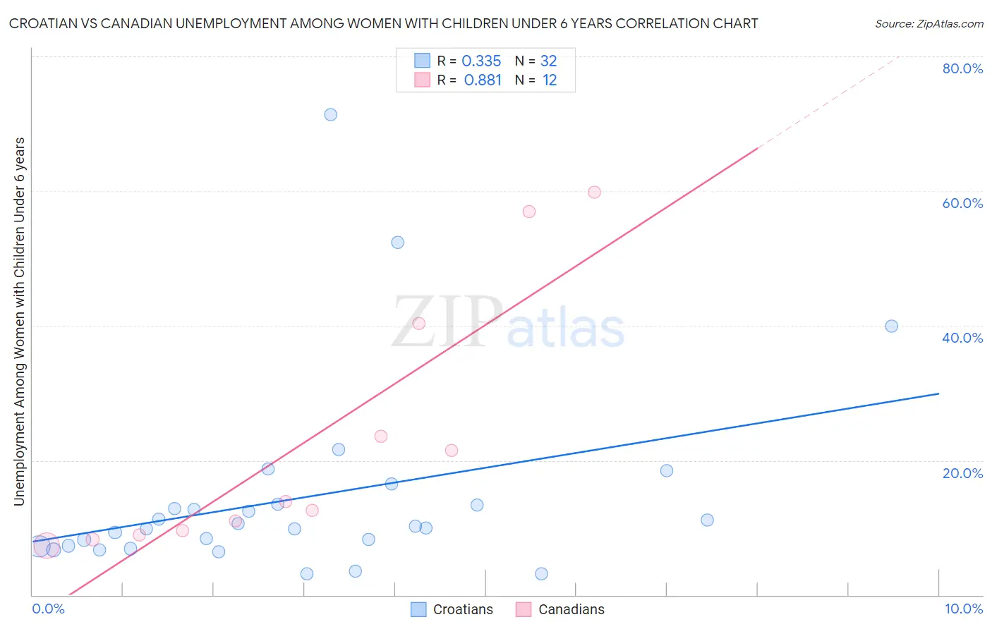 Croatian vs Canadian Unemployment Among Women with Children Under 6 years