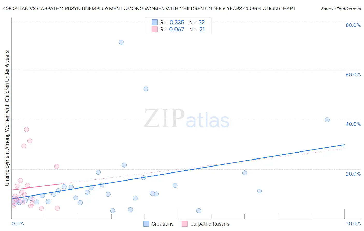 Croatian vs Carpatho Rusyn Unemployment Among Women with Children Under 6 years