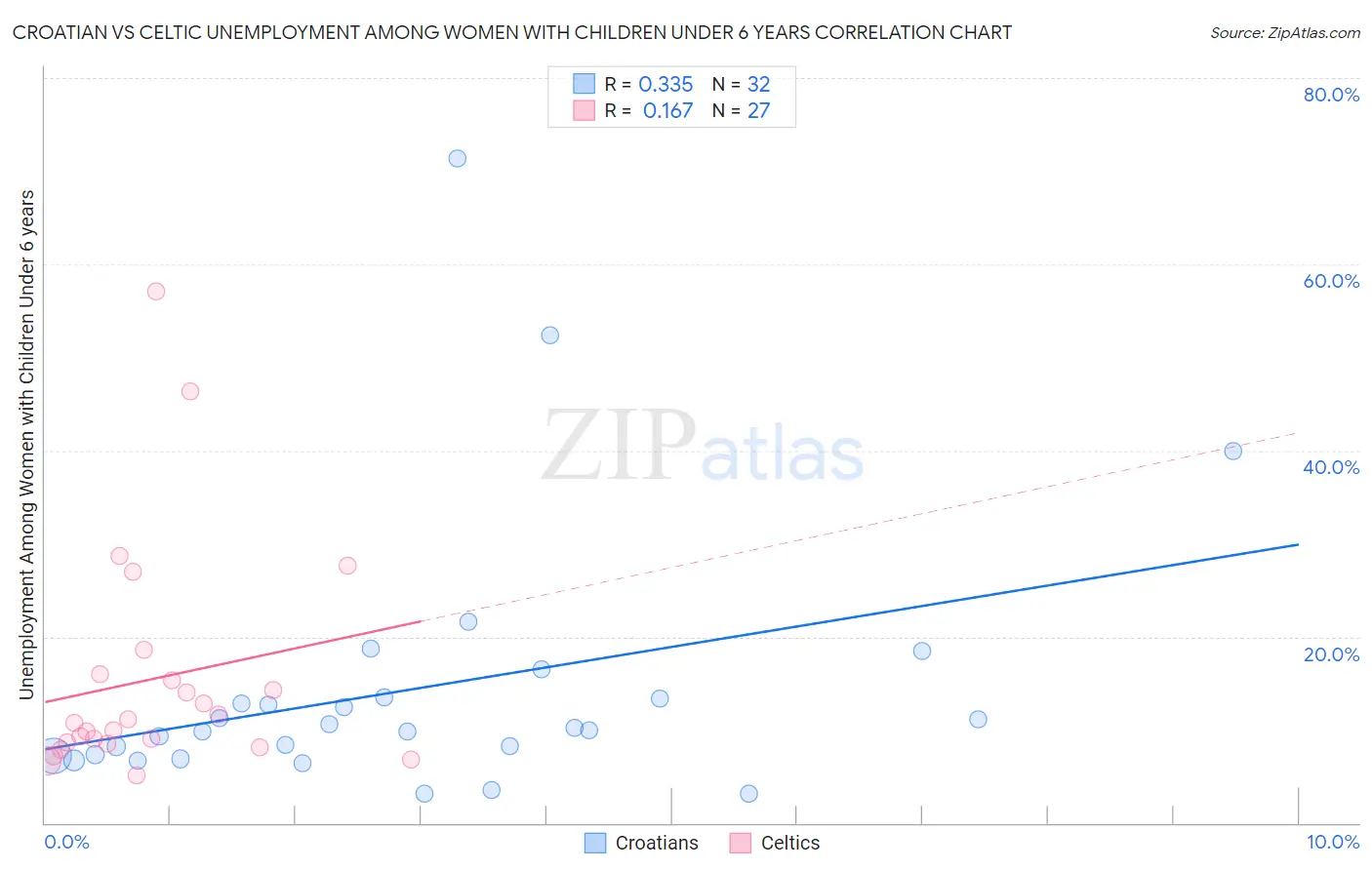 Croatian vs Celtic Unemployment Among Women with Children Under 6 years