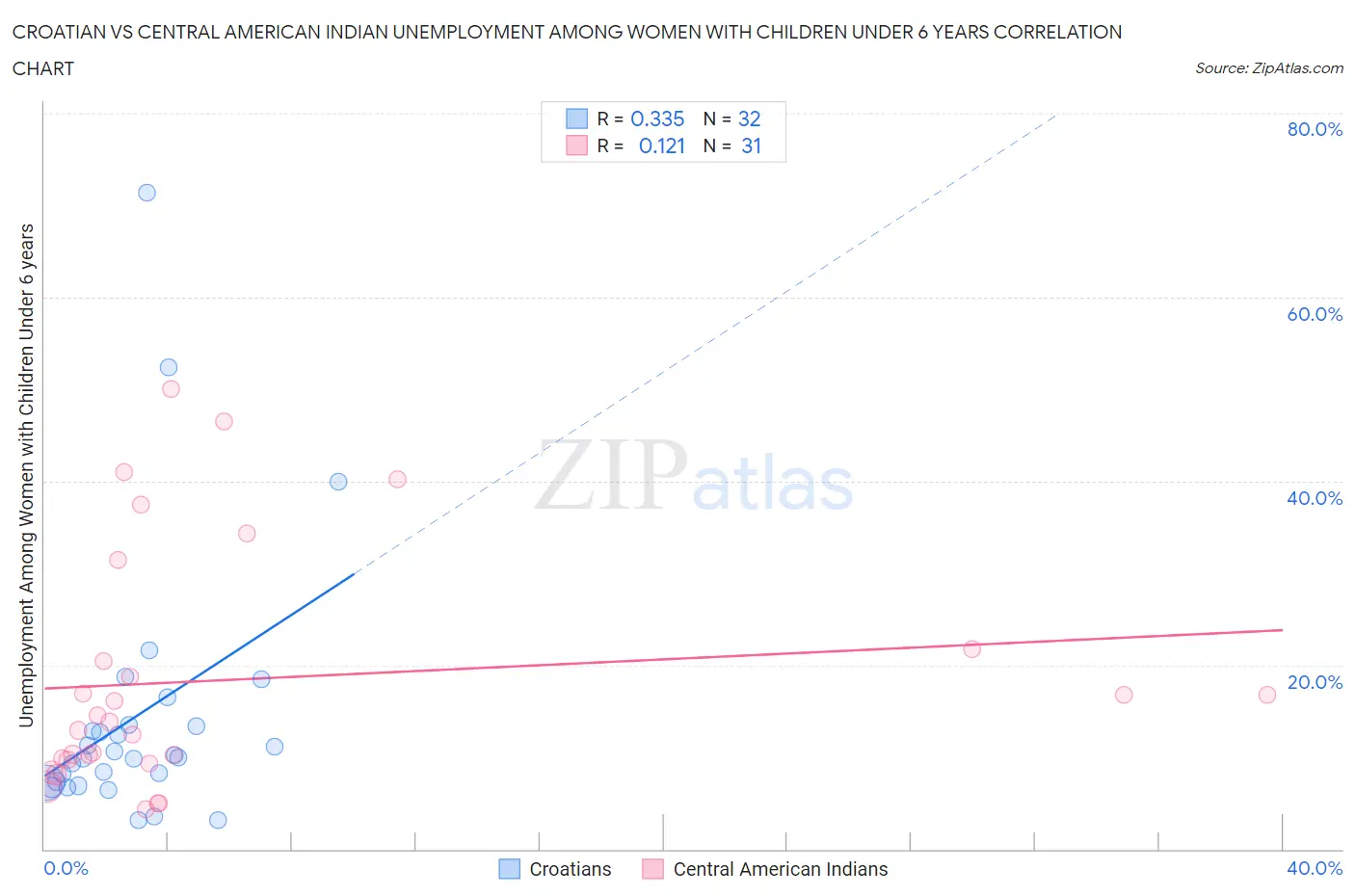 Croatian vs Central American Indian Unemployment Among Women with Children Under 6 years