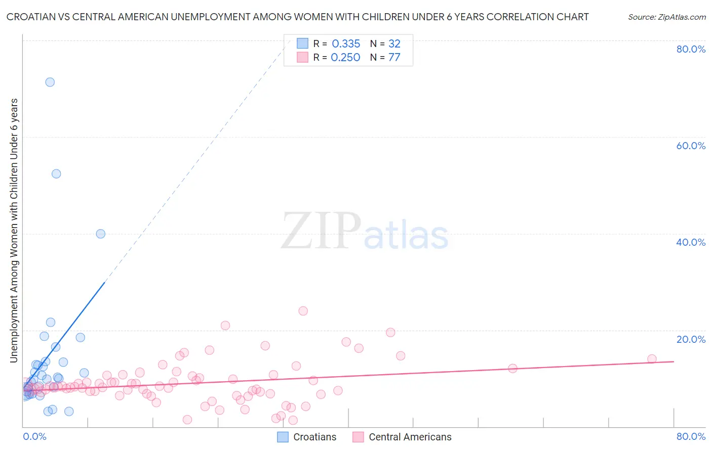 Croatian vs Central American Unemployment Among Women with Children Under 6 years