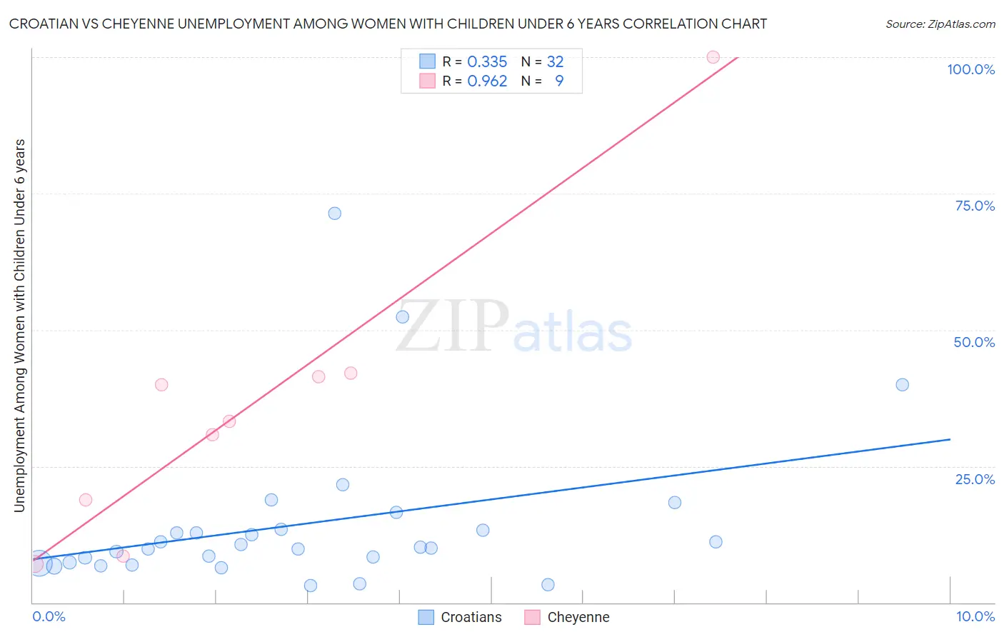 Croatian vs Cheyenne Unemployment Among Women with Children Under 6 years