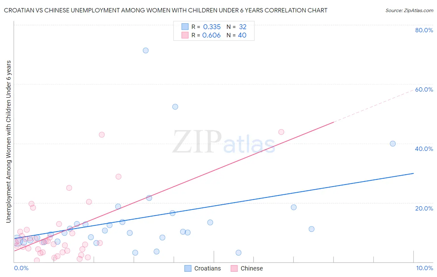 Croatian vs Chinese Unemployment Among Women with Children Under 6 years