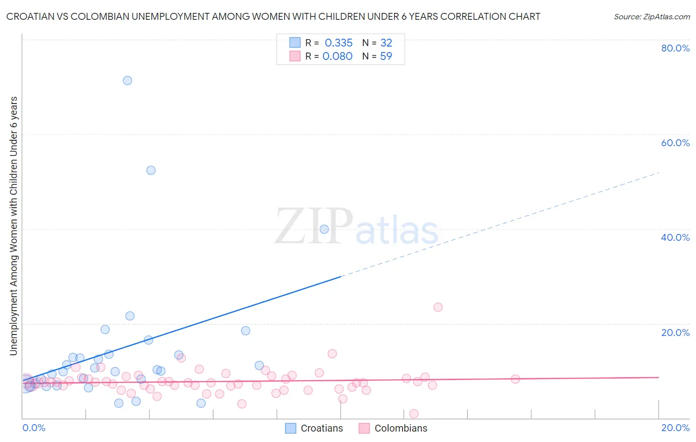 Croatian vs Colombian Unemployment Among Women with Children Under 6 years