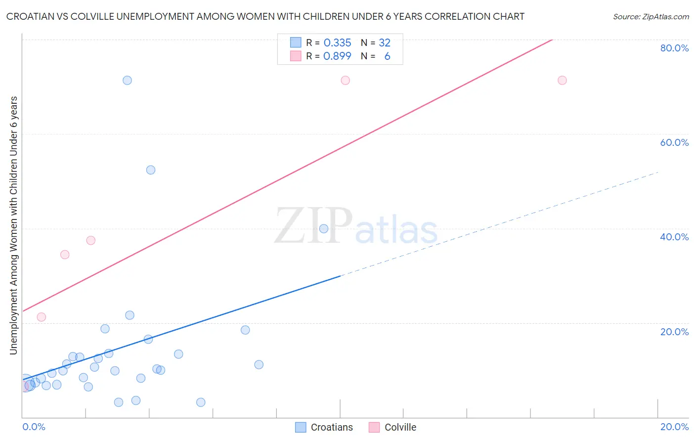 Croatian vs Colville Unemployment Among Women with Children Under 6 years