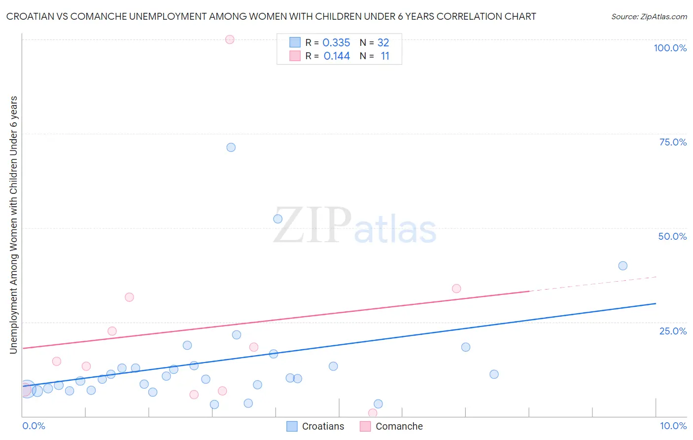 Croatian vs Comanche Unemployment Among Women with Children Under 6 years