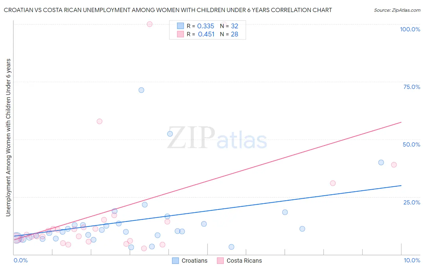 Croatian vs Costa Rican Unemployment Among Women with Children Under 6 years