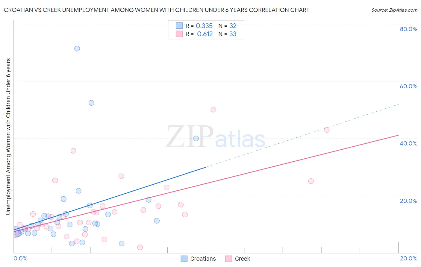 Croatian vs Creek Unemployment Among Women with Children Under 6 years