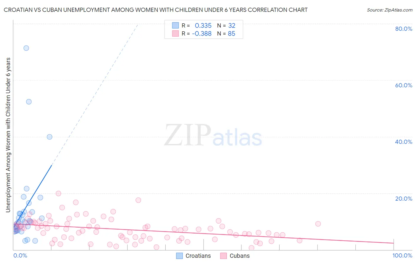 Croatian vs Cuban Unemployment Among Women with Children Under 6 years