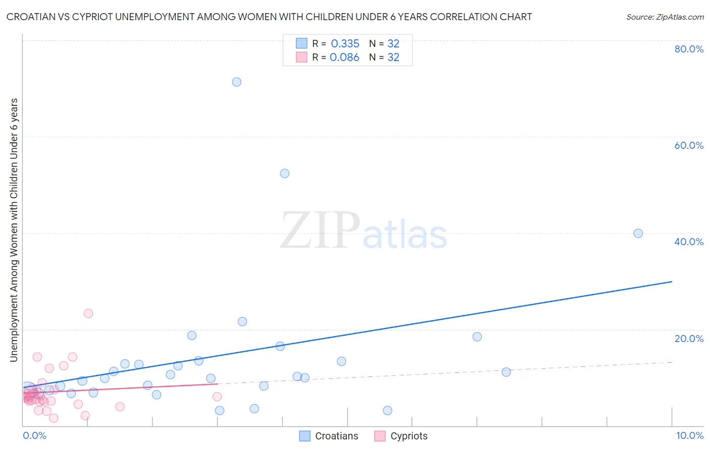 Croatian vs Cypriot Unemployment Among Women with Children Under 6 years