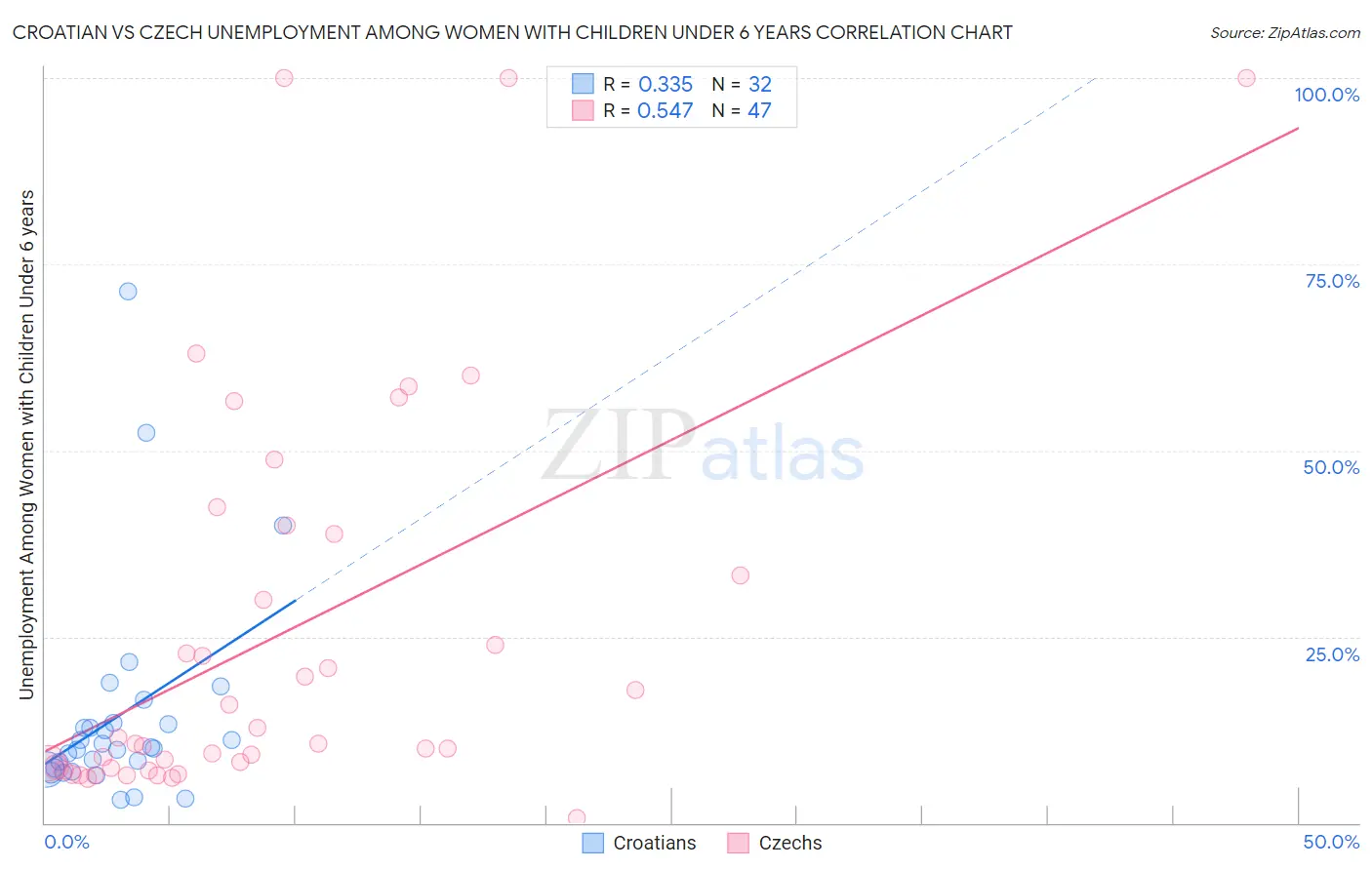 Croatian vs Czech Unemployment Among Women with Children Under 6 years