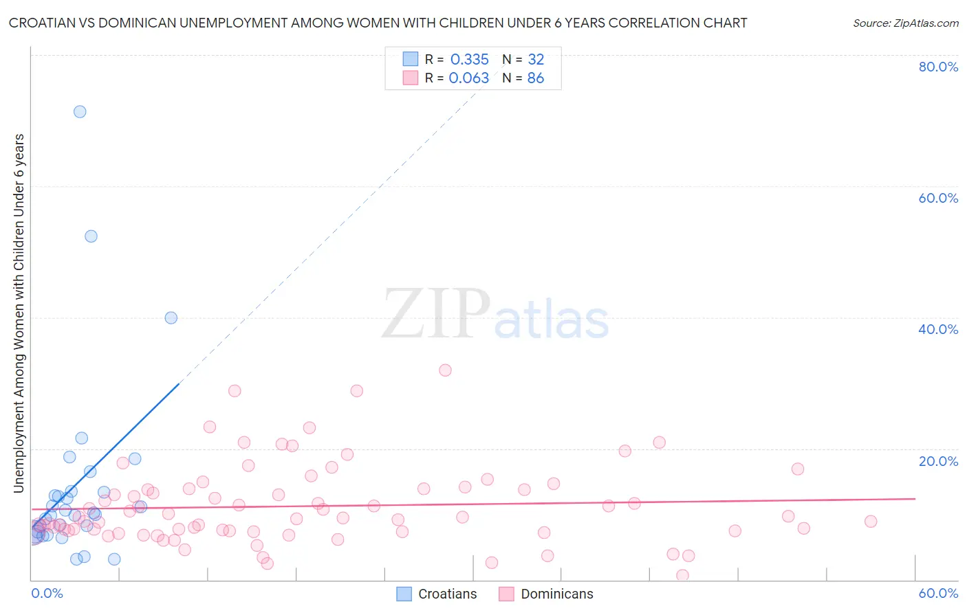 Croatian vs Dominican Unemployment Among Women with Children Under 6 years