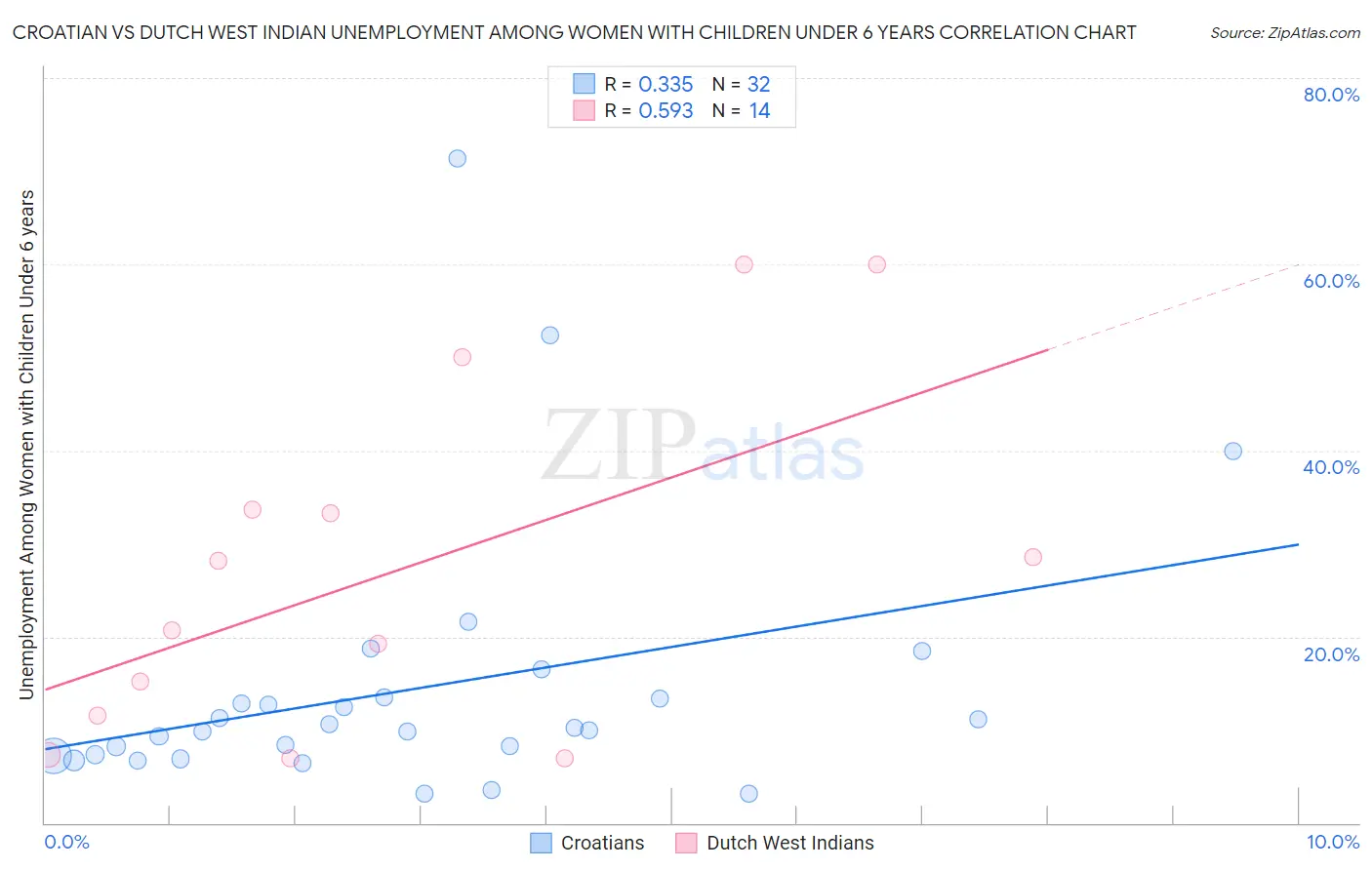 Croatian vs Dutch West Indian Unemployment Among Women with Children Under 6 years