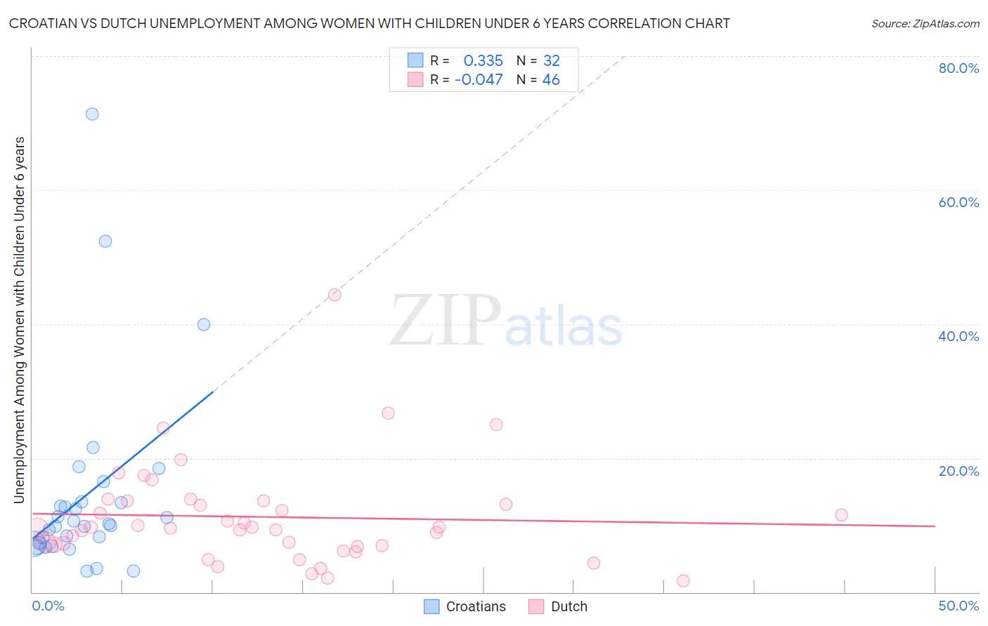 Croatian vs Dutch Unemployment Among Women with Children Under 6 years