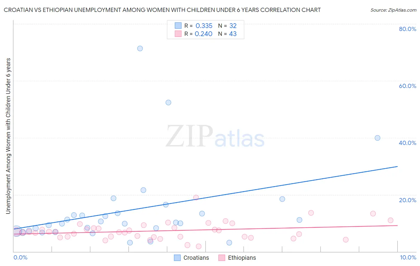 Croatian vs Ethiopian Unemployment Among Women with Children Under 6 years