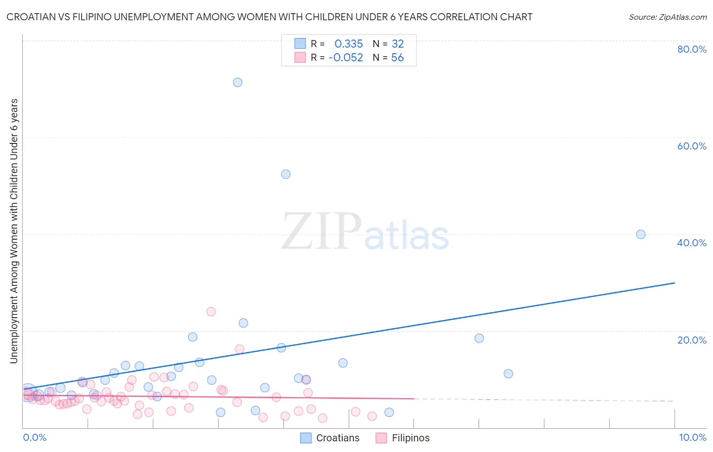 Croatian vs Filipino Unemployment Among Women with Children Under 6 years