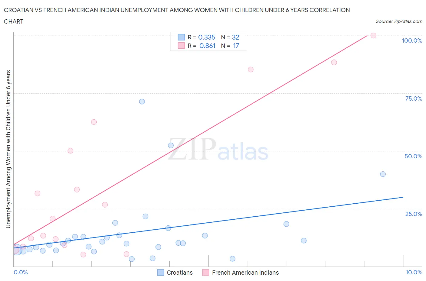 Croatian vs French American Indian Unemployment Among Women with Children Under 6 years