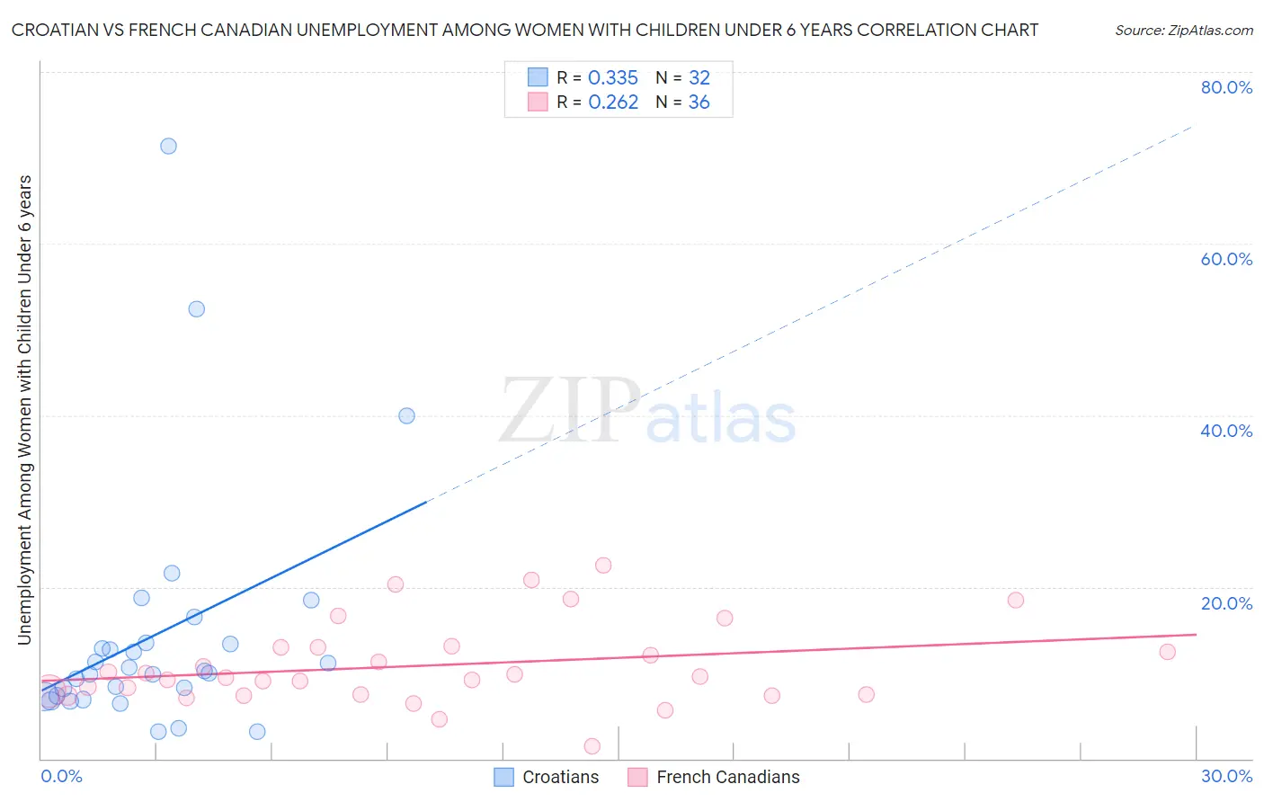 Croatian vs French Canadian Unemployment Among Women with Children Under 6 years