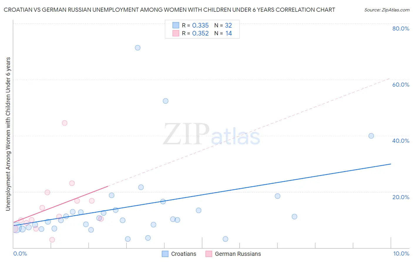 Croatian vs German Russian Unemployment Among Women with Children Under 6 years