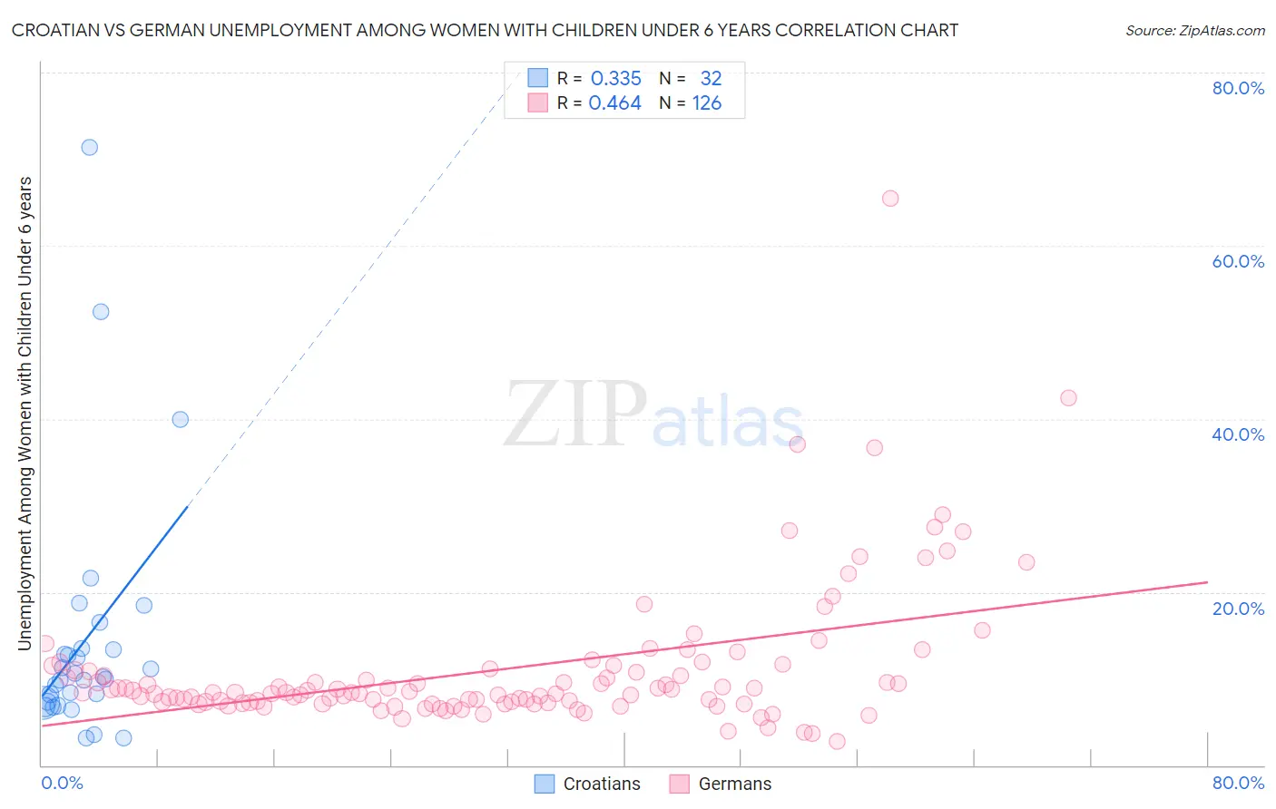 Croatian vs German Unemployment Among Women with Children Under 6 years