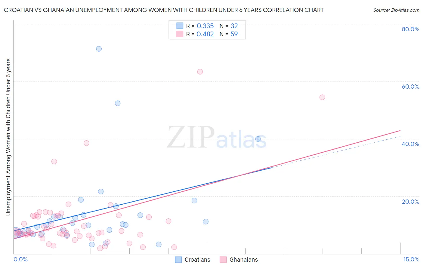 Croatian vs Ghanaian Unemployment Among Women with Children Under 6 years