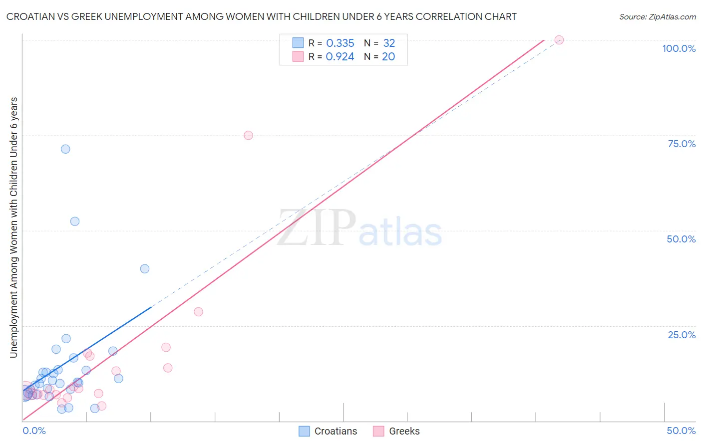 Croatian vs Greek Unemployment Among Women with Children Under 6 years