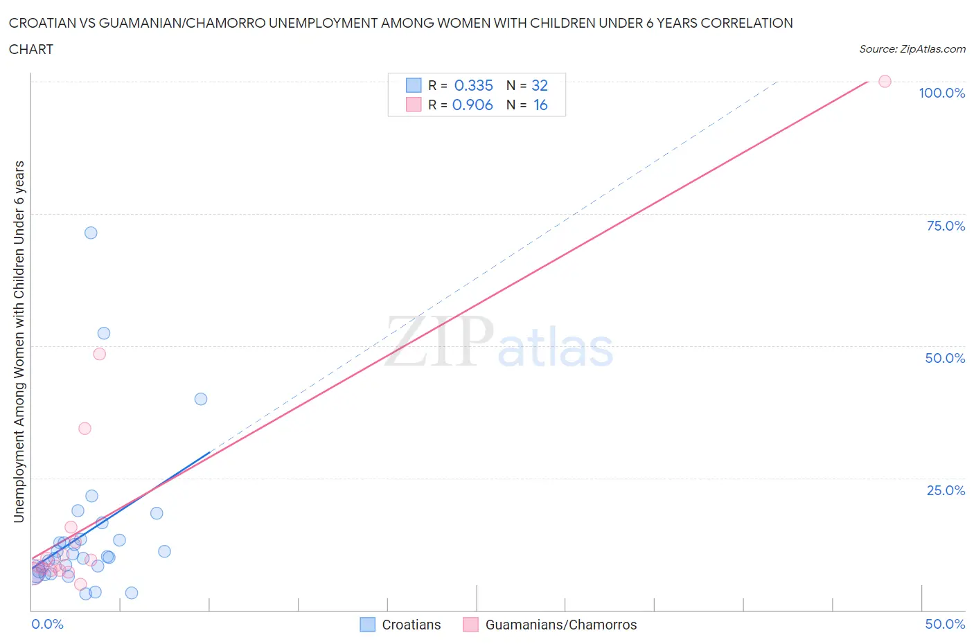 Croatian vs Guamanian/Chamorro Unemployment Among Women with Children Under 6 years