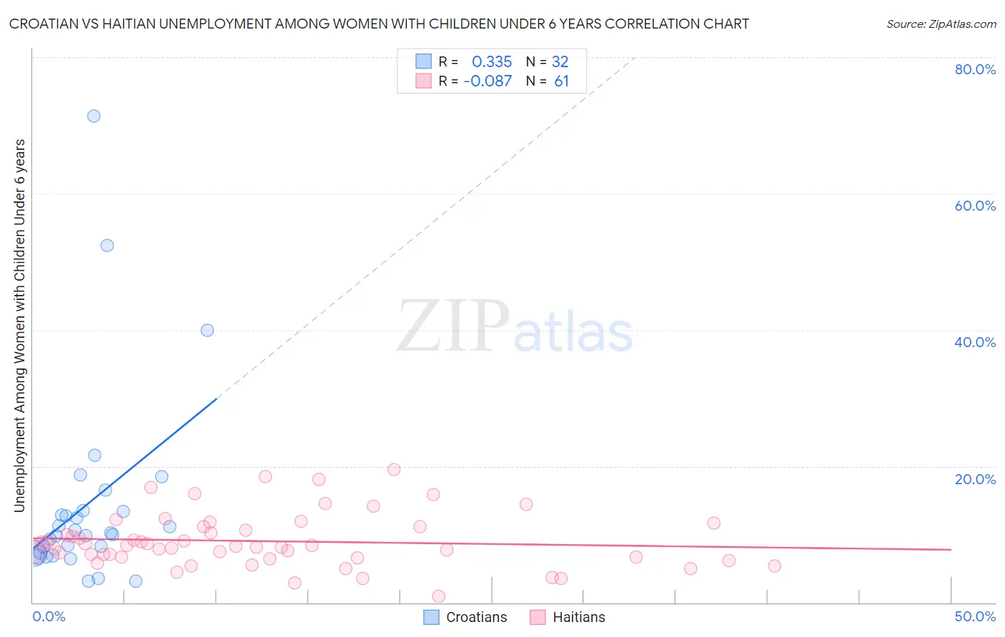 Croatian vs Haitian Unemployment Among Women with Children Under 6 years