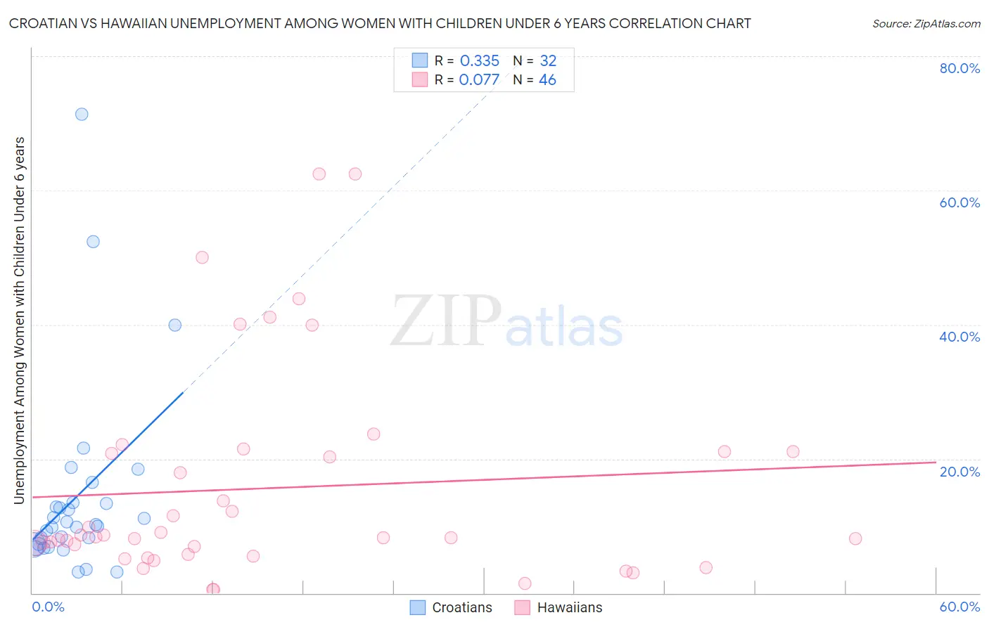 Croatian vs Hawaiian Unemployment Among Women with Children Under 6 years