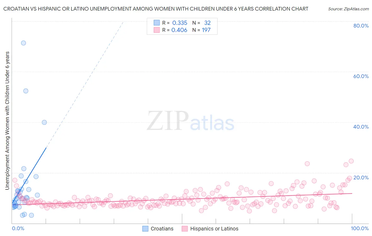 Croatian vs Hispanic or Latino Unemployment Among Women with Children Under 6 years