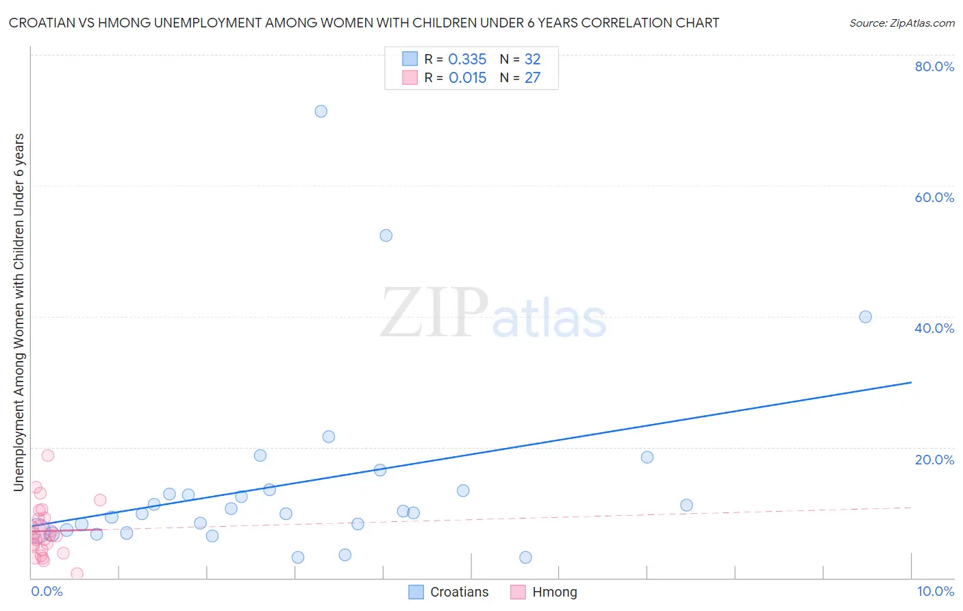 Croatian vs Hmong Unemployment Among Women with Children Under 6 years