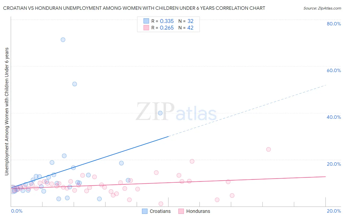 Croatian vs Honduran Unemployment Among Women with Children Under 6 years