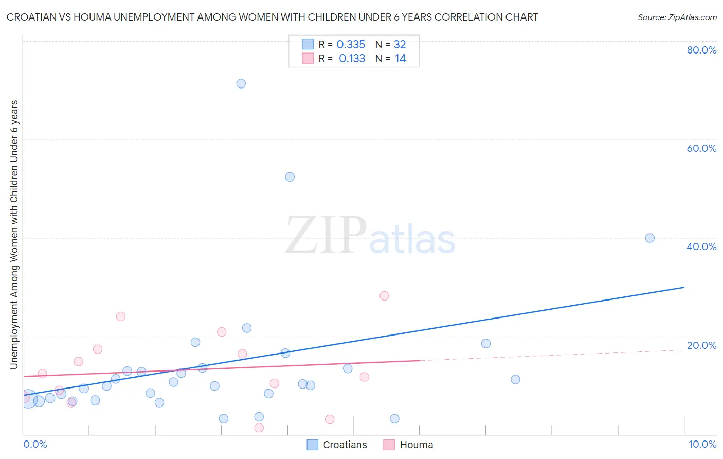 Croatian vs Houma Unemployment Among Women with Children Under 6 years