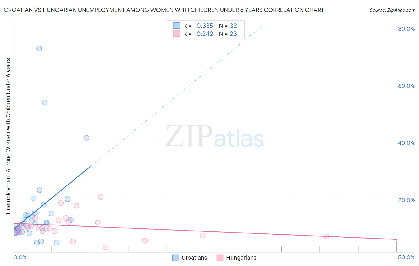 Croatian vs Hungarian Unemployment Among Women with Children Under 6 years