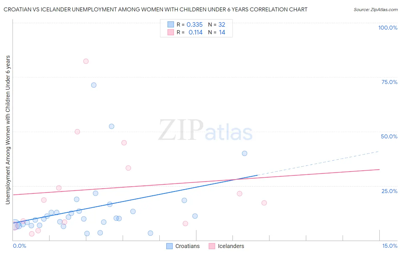 Croatian vs Icelander Unemployment Among Women with Children Under 6 years